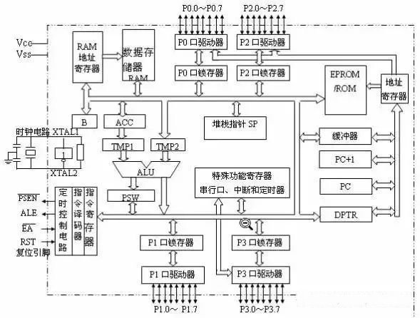 单片机内部结构