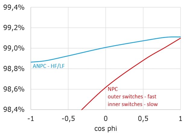 NPC 和 ANPC HF/LF 的效率与功率因数