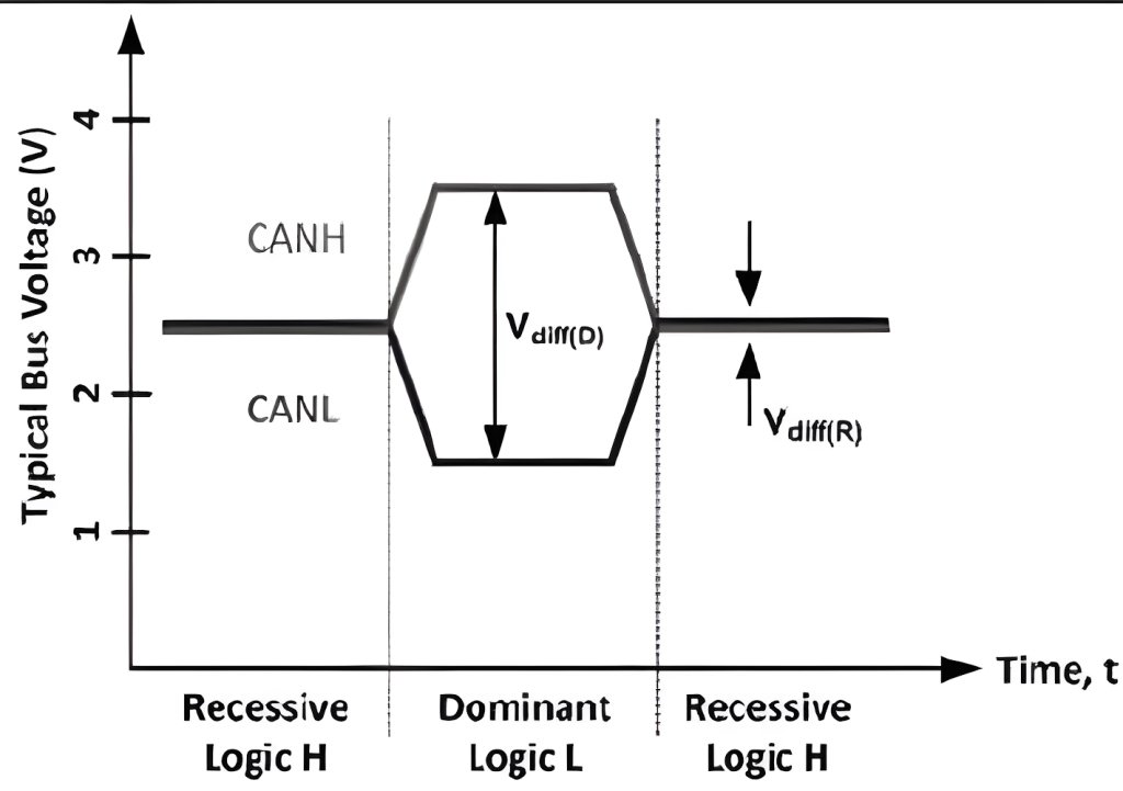 CAN协议